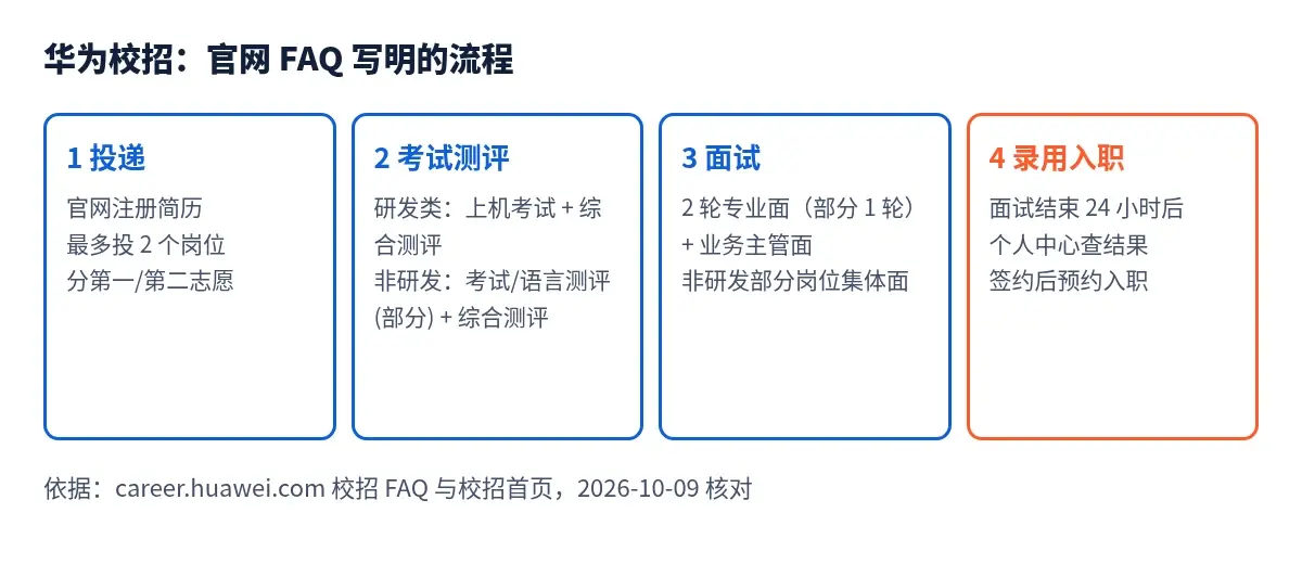 华为校招流程:投递、考试测评、面试、录用入职四个阶段
