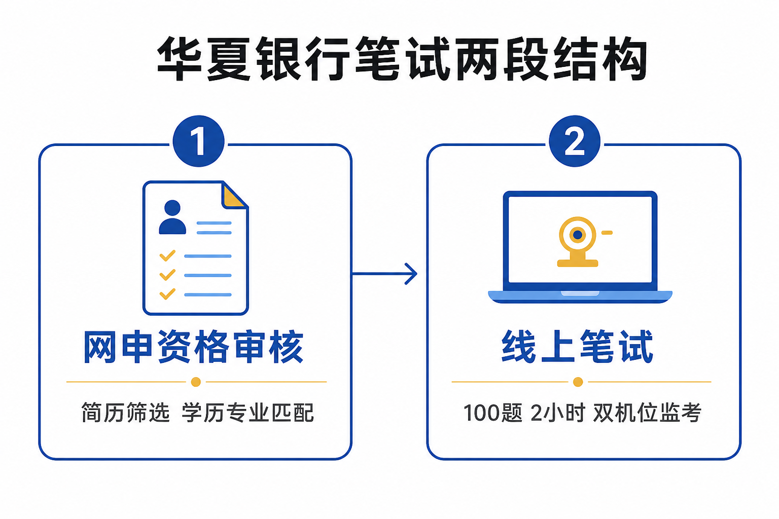 华夏银行笔试两段结构:网申资格审核筛选简历学历专业匹配,线上笔试100题2小时双机位监考