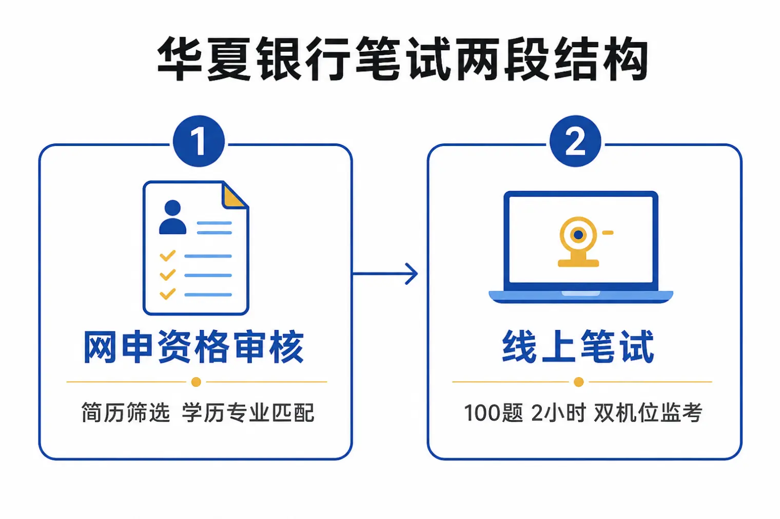 华夏银行笔试两段结构：网申资格审核筛选简历学历专业匹配，线上笔试100题2小时双机位监考