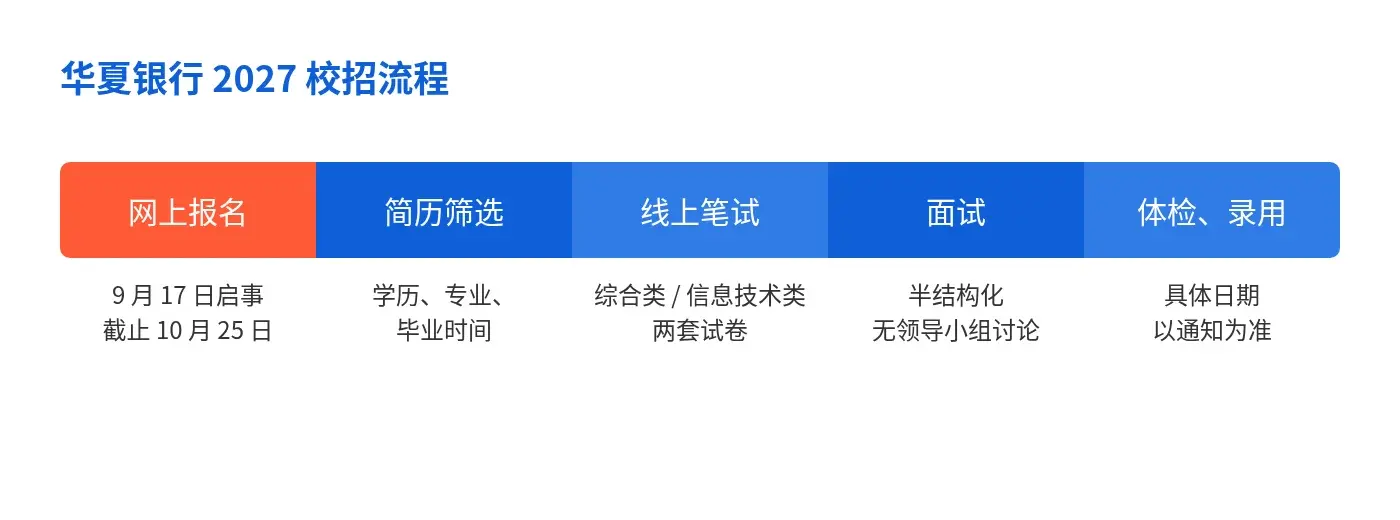 华夏银行2027校招流程：网上报名、简历筛选、线上笔试、面试、体检录用
