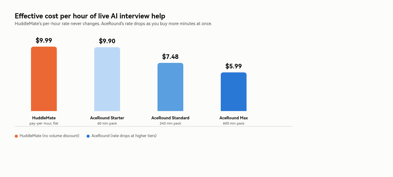 Bar chart comparing effective cost per hour: HuddleMate flat at $9.99, versus AceRound's three credit tiers dropping from $9.90 to $7.48 to $5.99 as pack size increases