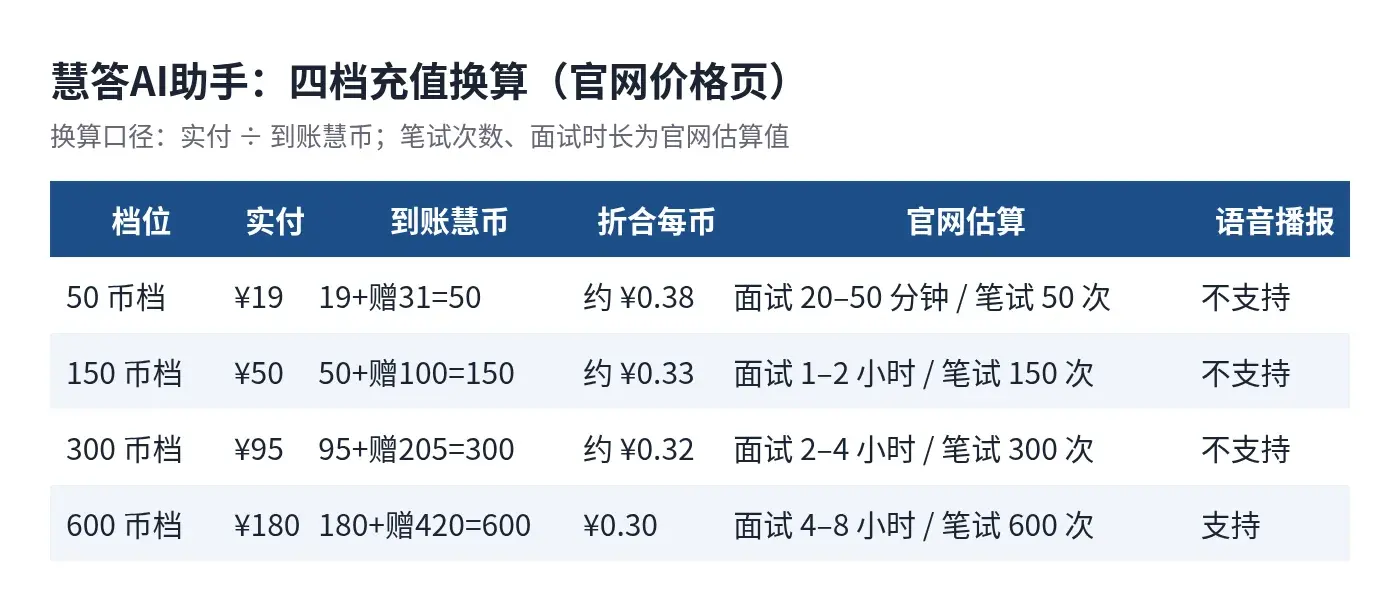 慧答AI助手四档充值换算表：19元50币、50元150币、95元300币、180元600币，折合每币约0.38到0.30元，只有600币档支持语音播报