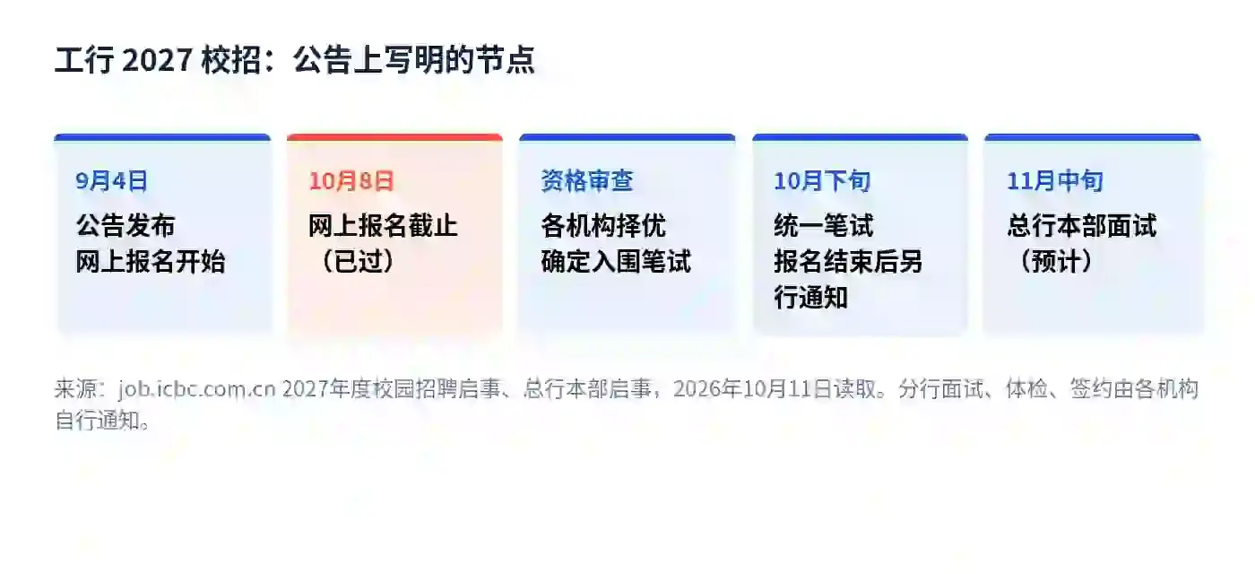 工行2027校招公告上写明的节点:9月4日报名开始,10月8日报名截止,10月下旬统一笔试,总行本部预计11月中旬面试