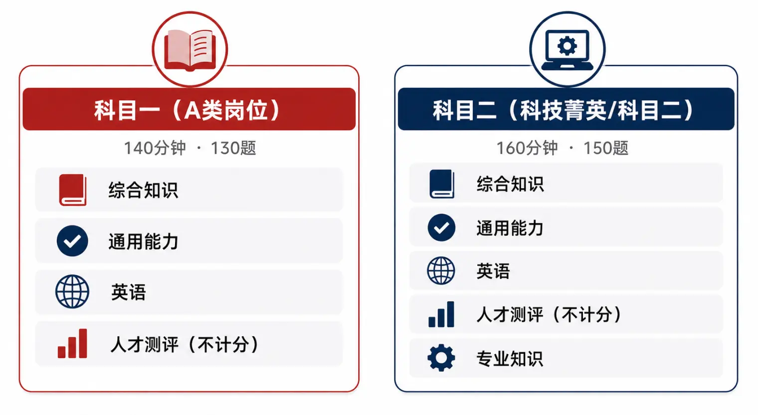工商银行笔试科目一科目二模块拆分:科目一140分钟130题含综合知识、通用能力、英语、人才测评;科目二160分钟150题额外增加专业知识