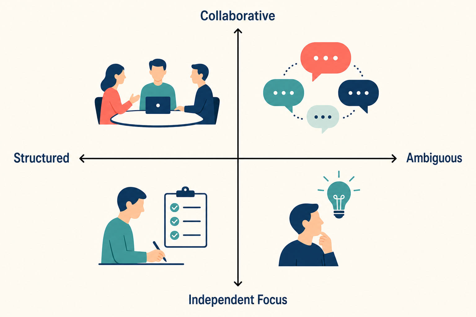 Diagrama de cuatro cuadrantes que mapea las preferencias de ambiente de trabajo: enfoque colaborativo vs. individual en el eje vertical, estructurado vs. ambiguo en el eje horizontal