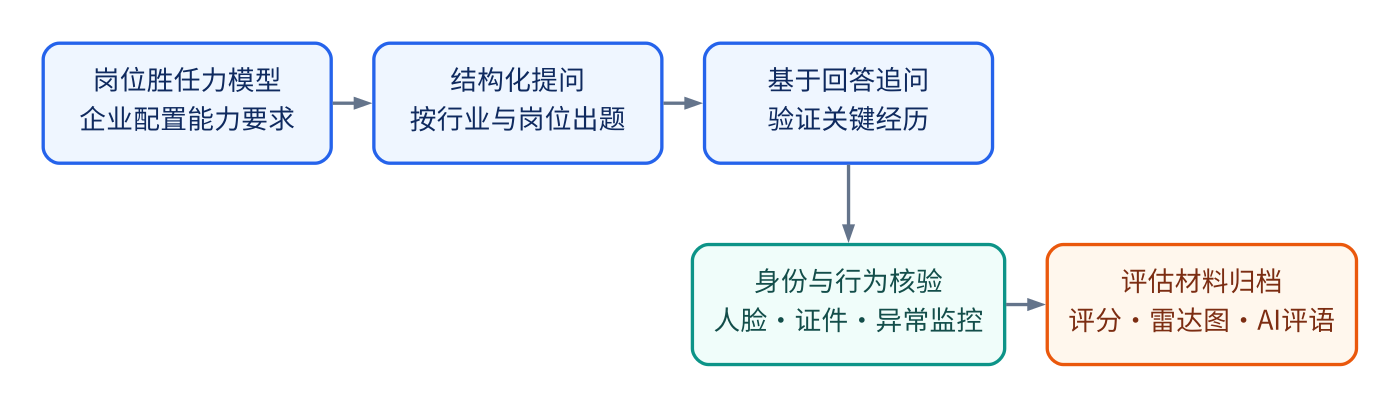 i人事AI面试从岗位胜任力模型、结构化提问到身份核验和评估材料归档的流程