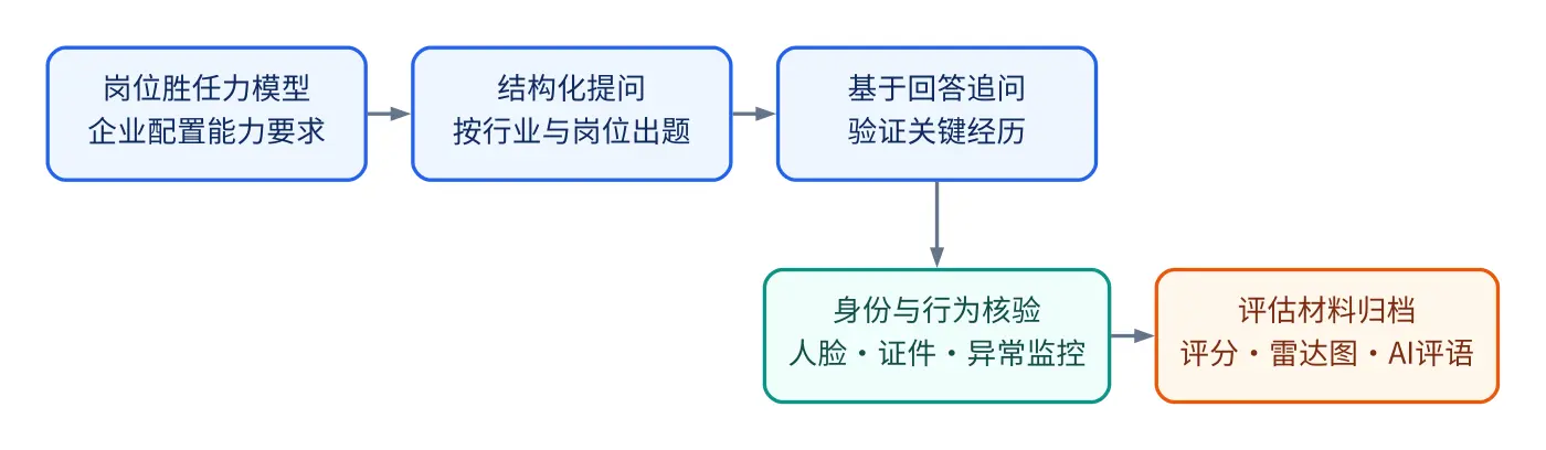 i人事AI面试从岗位胜任力模型、结构化提问到身份核验和评估材料归档的流程