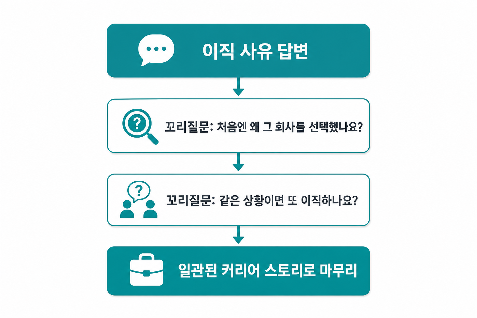 이직 사유 답변에서 꼬리질문까지 이어지는 흐름도
