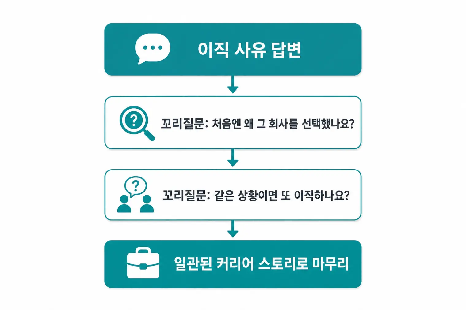 이직 사유 답변에서 꼬리질문까지 이어지는 흐름도