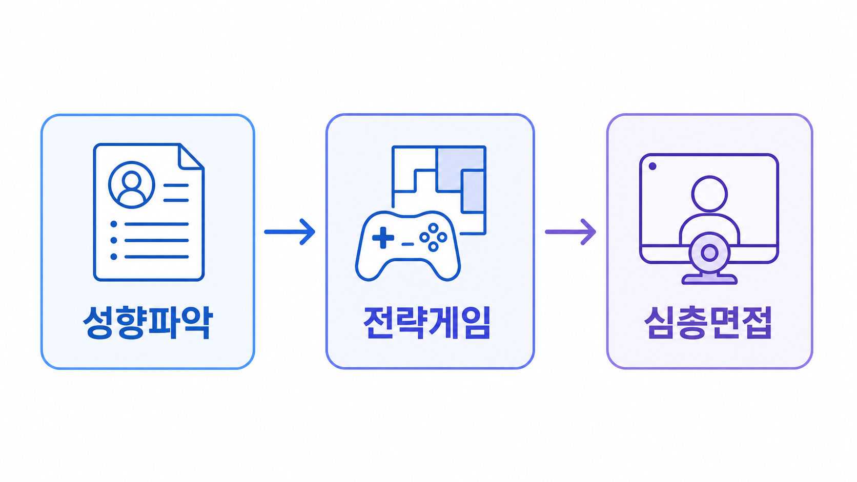 성향파악, 전략게임, 심층면접 세 단계로 이어지는 인에어 AI 역량검사 흐름