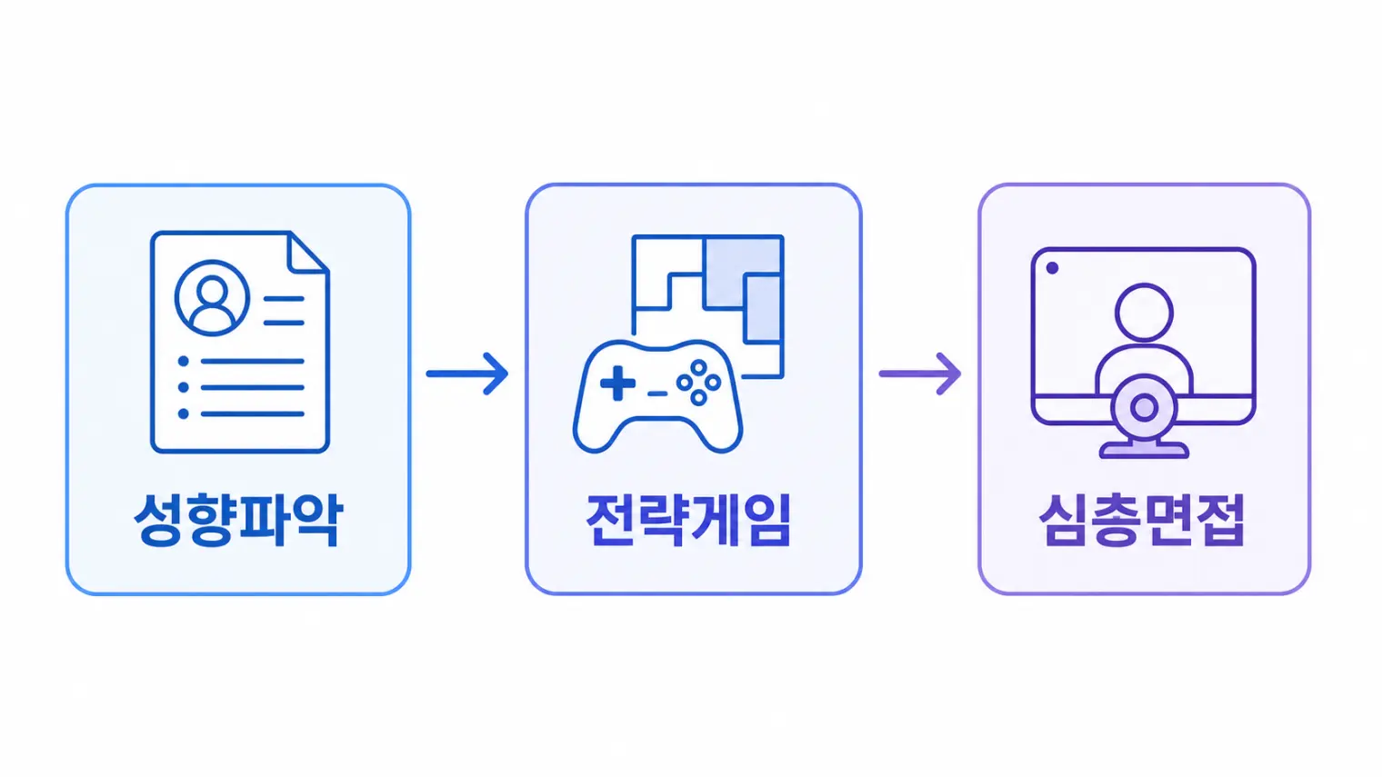 성향파악, 전략게임, 심층면접 세 단계로 이어지는 인에어 AI 역량검사 흐름