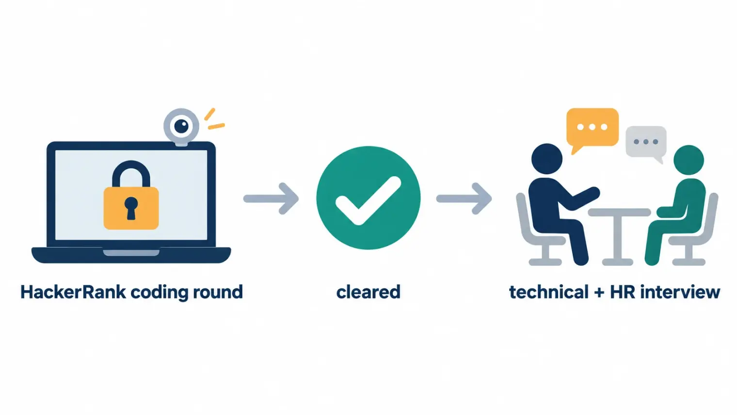 A three-track funnel comparing Infosys SE, DSE, and SP hiring paths by coding bar, salary band, and route into the process