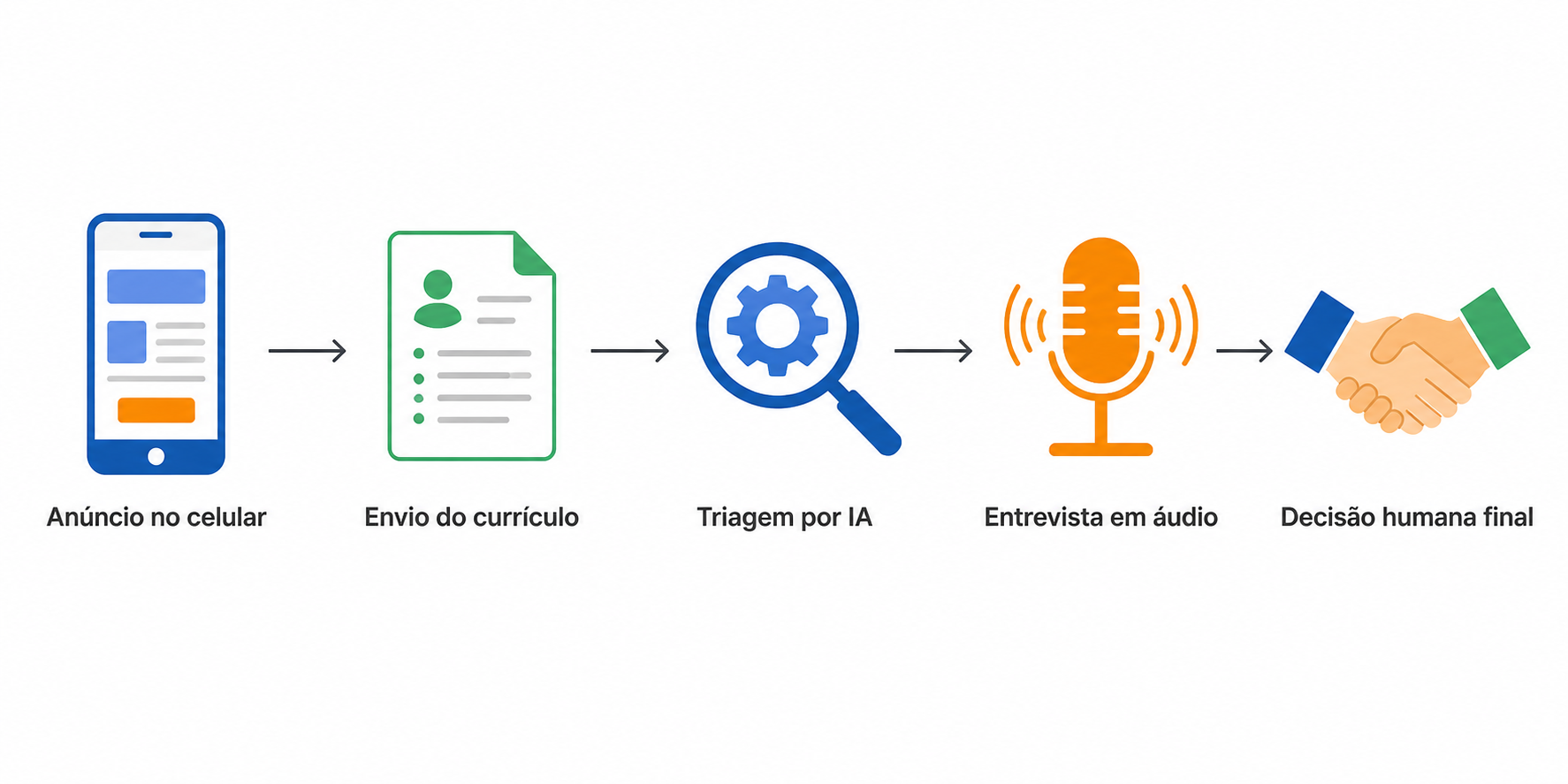 Fluxo do RPO Virtual da InHire: anúncio no celular, envio do currículo, triagem por IA, entrevista em áudio e decisão humana final