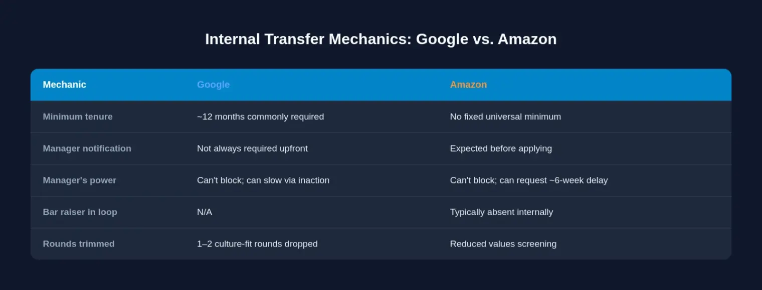 Comparison table showing Google versus Amazon internal transfer mechanics: minimum tenure, manager notification requirement, manager's power to delay or block, and whether a bar raiser is present in the loop