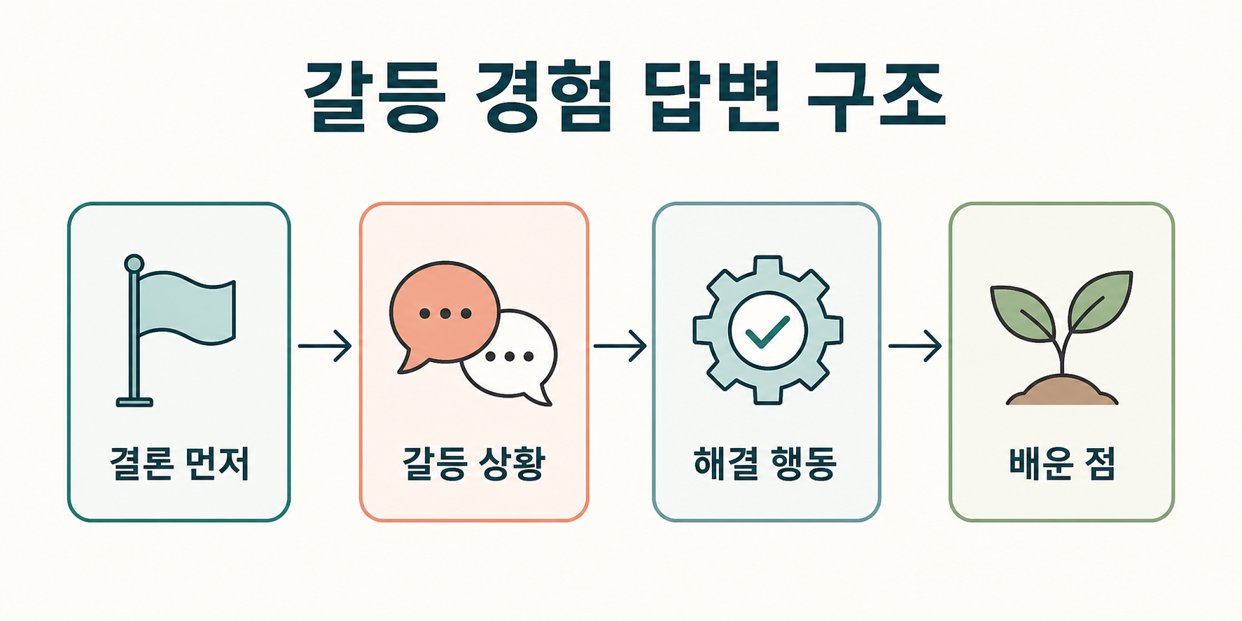 갈등 경험 답변 구조: 결론 먼저, 갈등 상황, 해결 행동, 배운 점