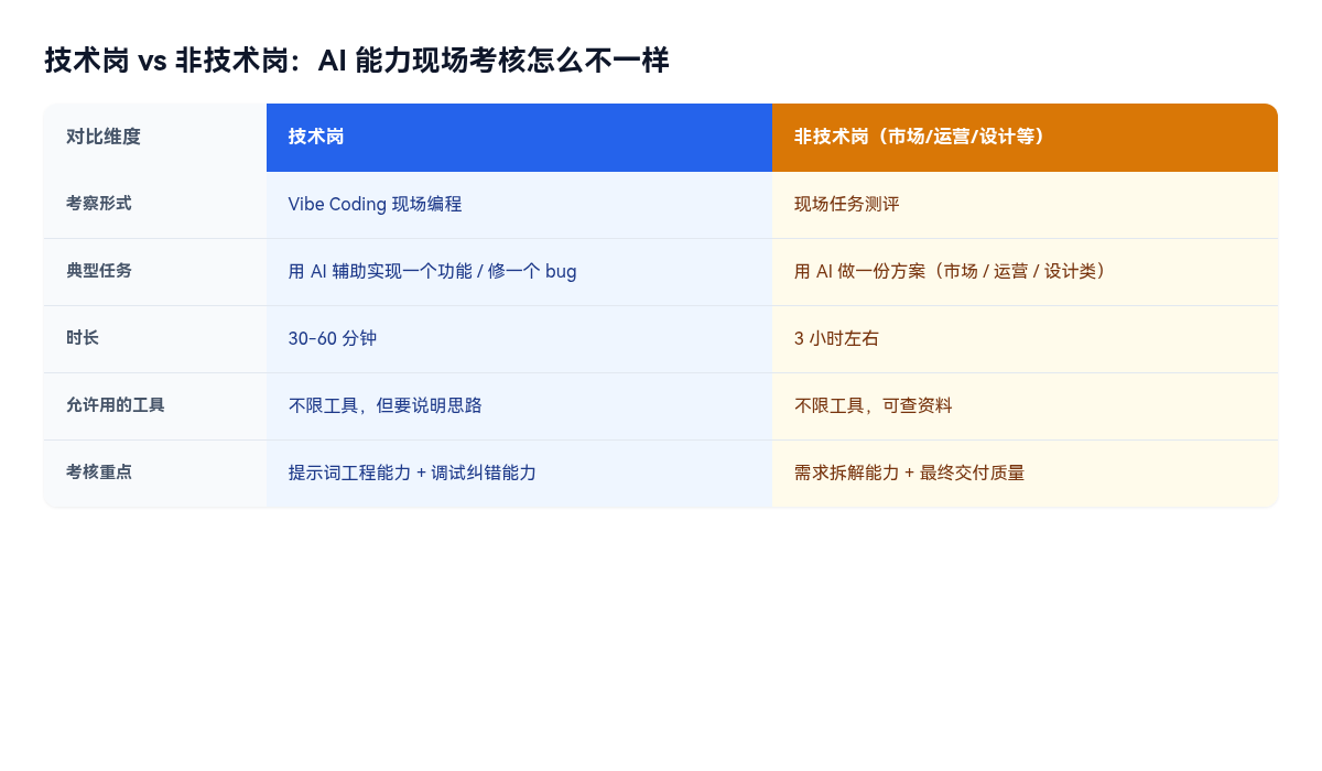 技术岗和非技术岗AI能力现场考核对比表