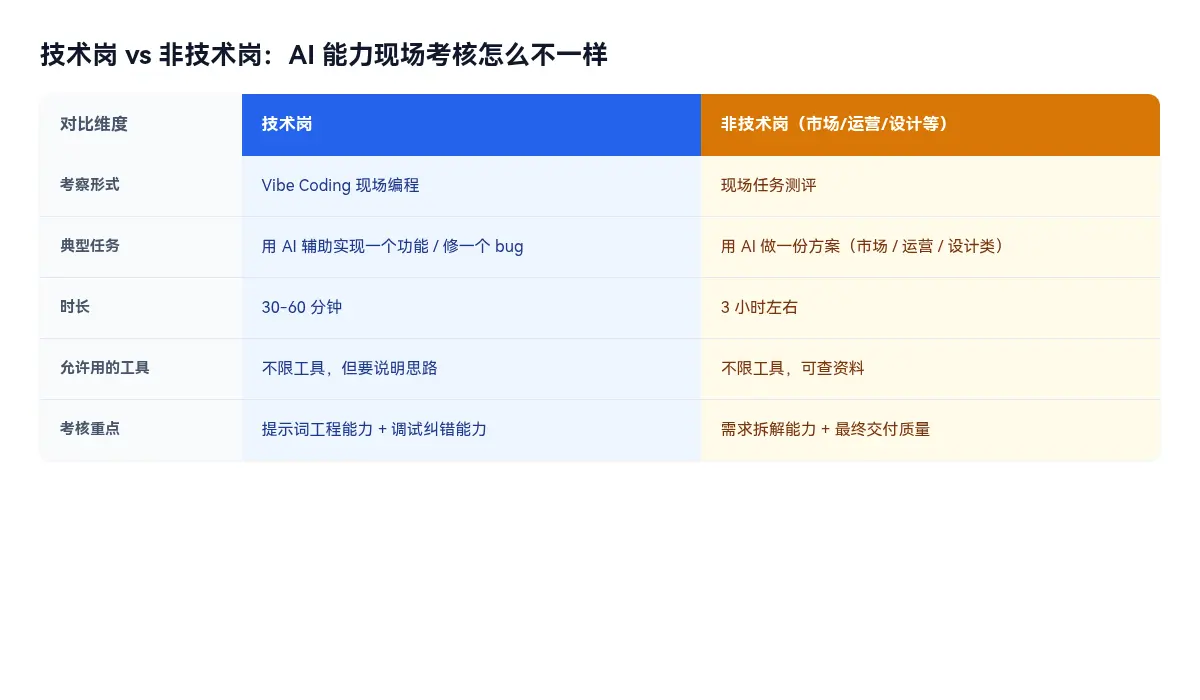 技术岗和非技术岗AI能力现场考核对比表