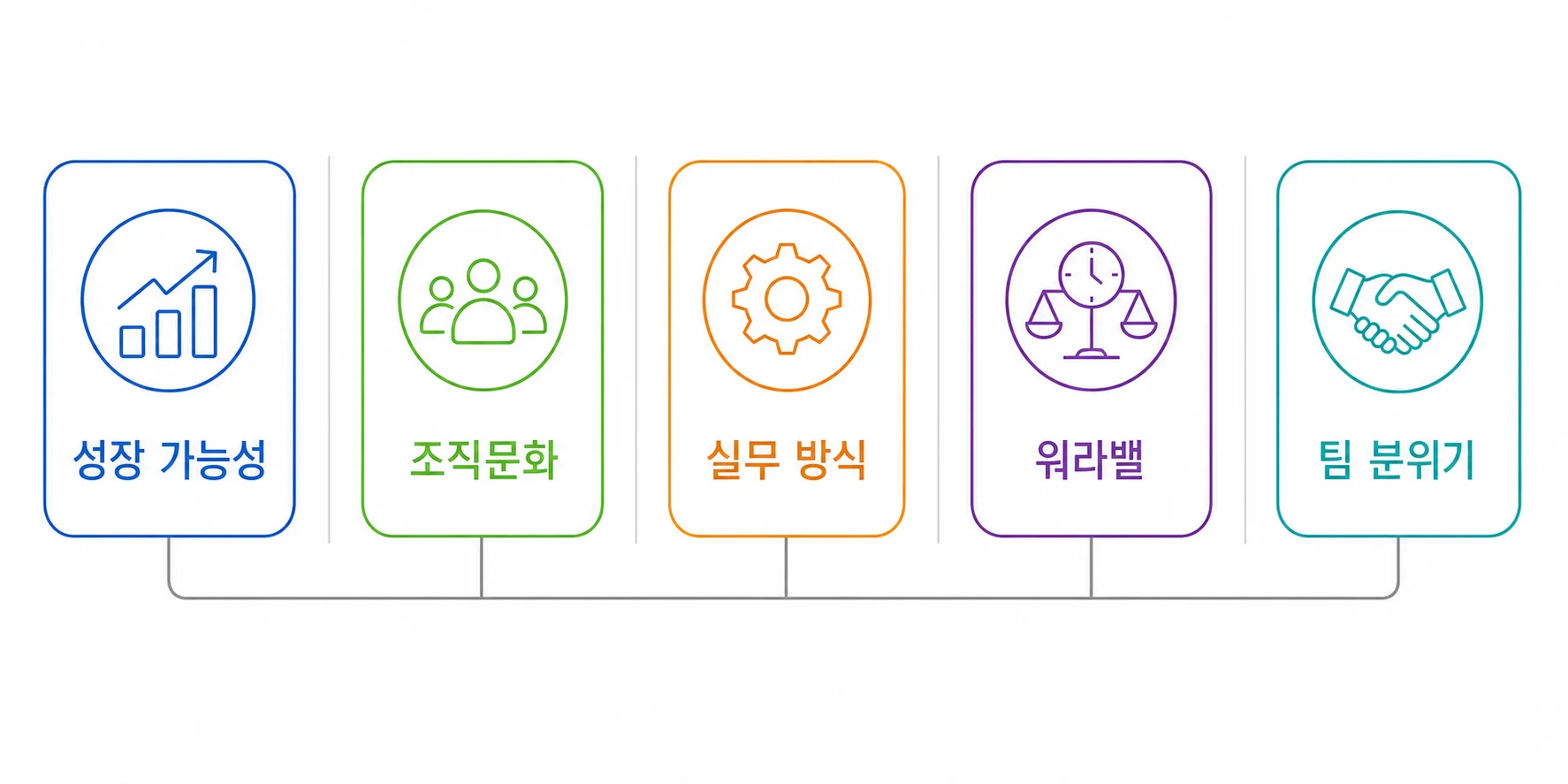 역질문 5가지 유형: 성장 가능성, 조직문화, 실무 방식, 워라밸, 팀 분위기