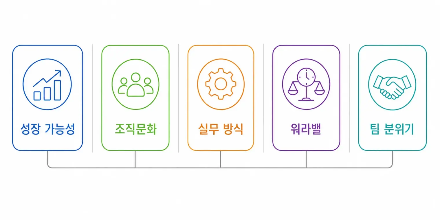 역질문 5가지 유형: 성장 가능성, 조직문화, 실무 방식, 워라밸, 팀 분위기