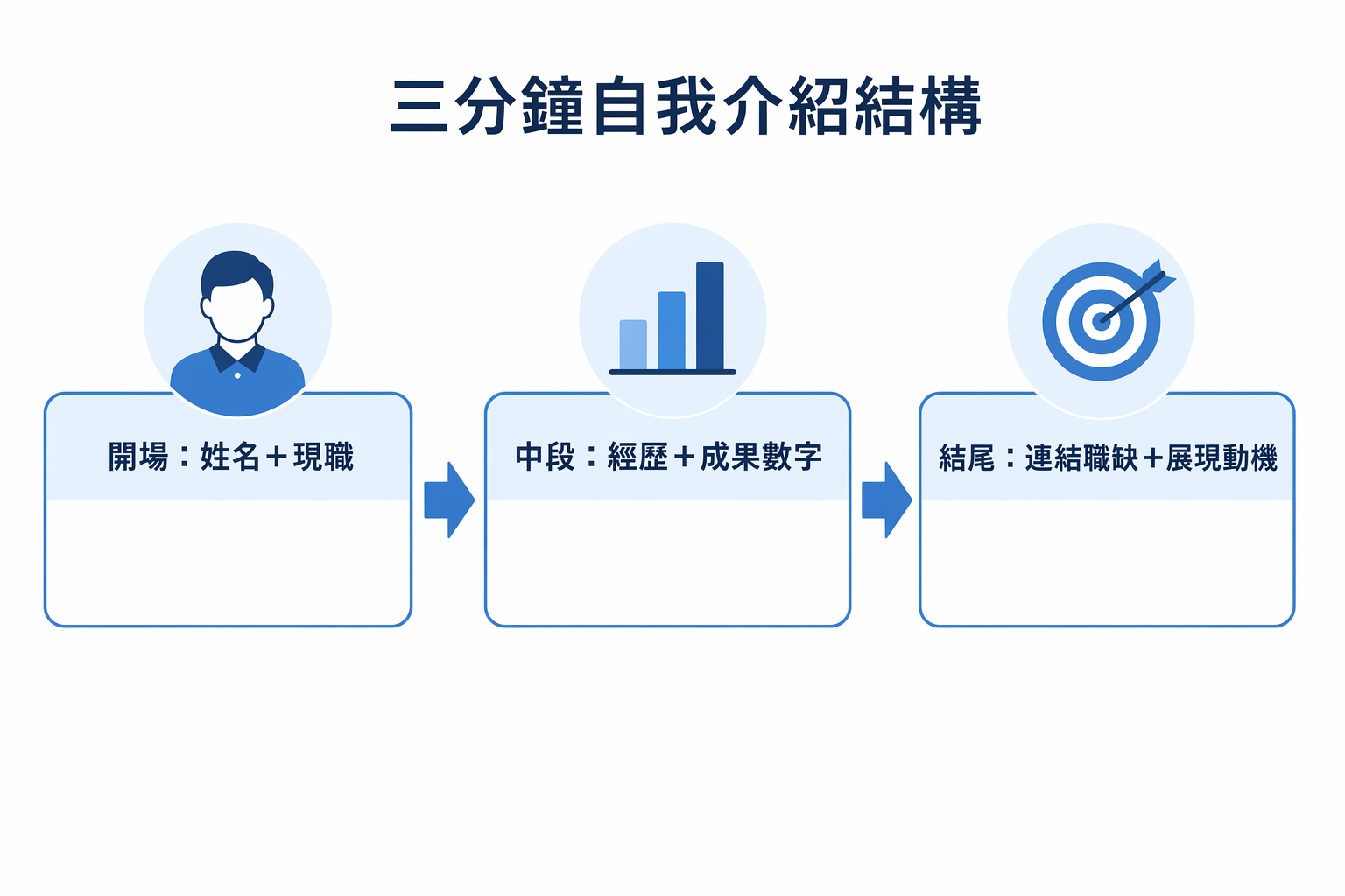 三分鐘自我介紹結構圖