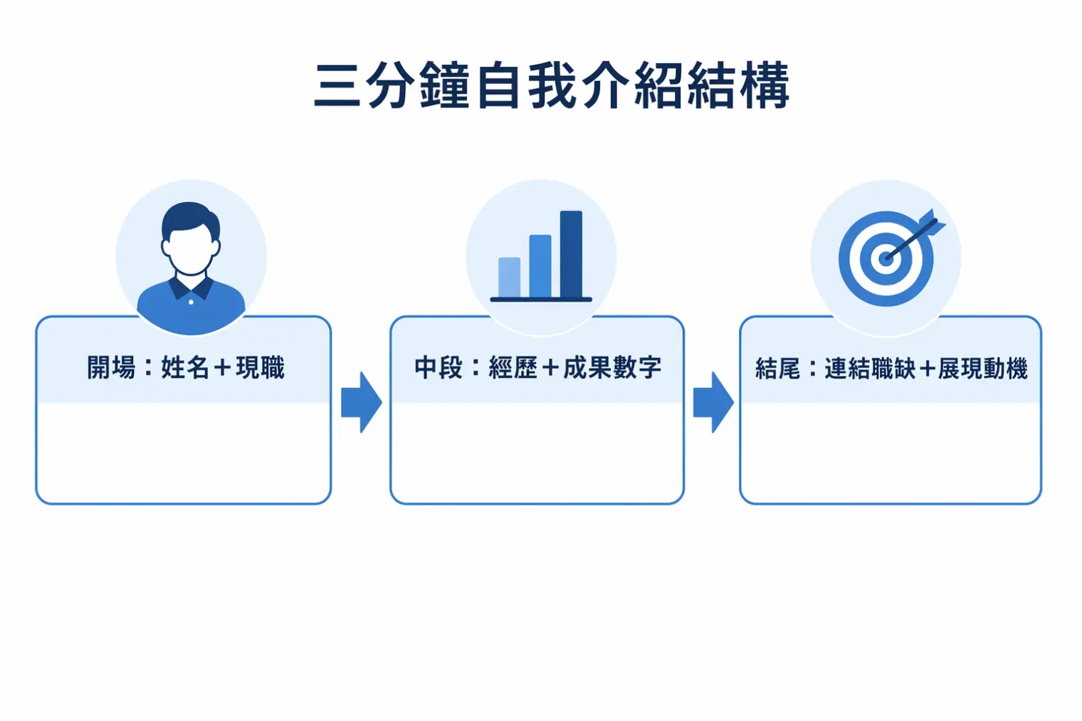 三分鐘自我介紹結構圖