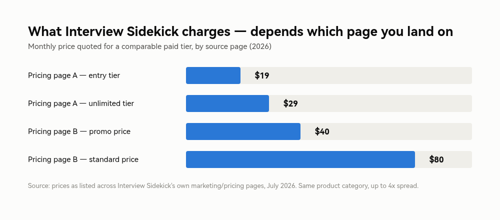 Bar chart showing Interview Sidekick quoting $19, $29, $40, and $80 monthly prices across its own different marketing pages