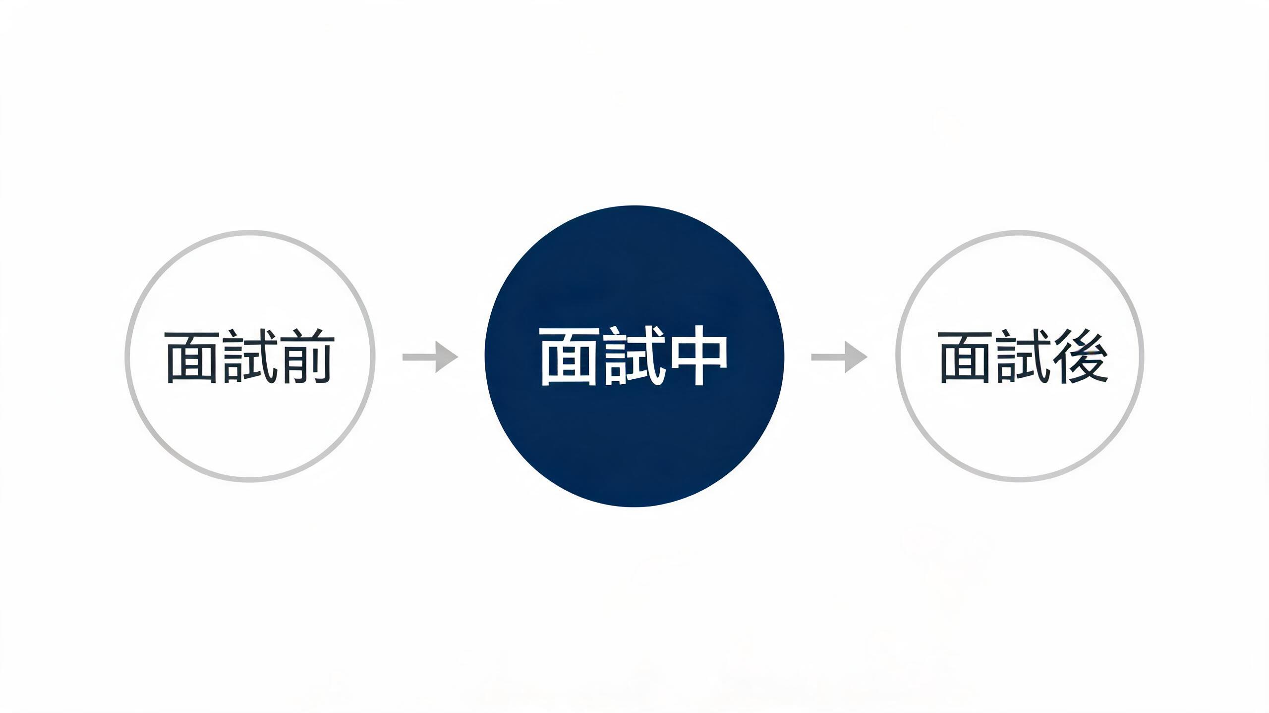 面試準備的三個階段：面試前、面試中、面試後