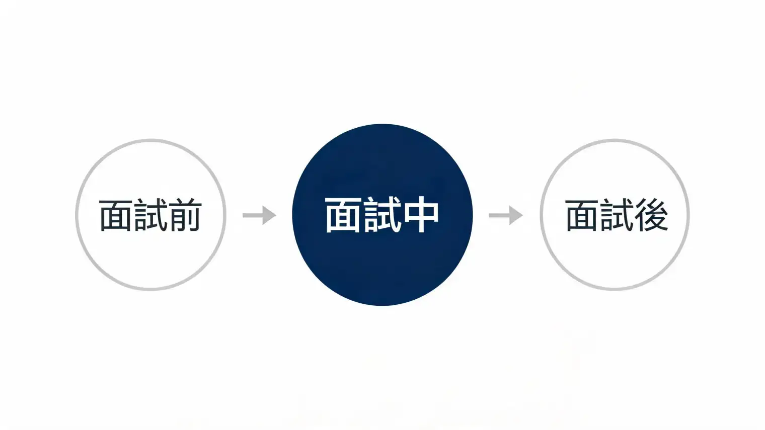 面試準備的三個階段:面試前、面試中、面試後
