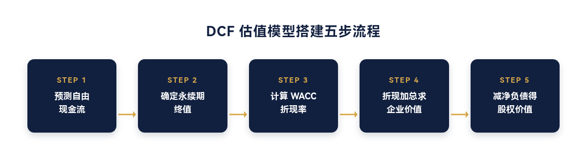 DCF估值模型搭建五步流程