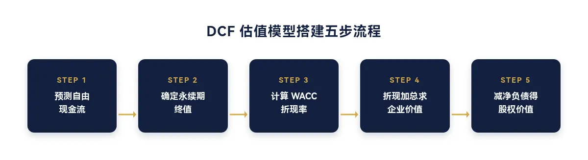 DCF估值模型搭建五步流程