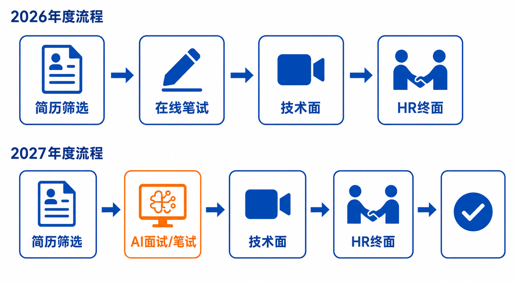 京东2026与2027年度校招流程对比，2027年度在简历筛选后新增AI面试/笔试环节