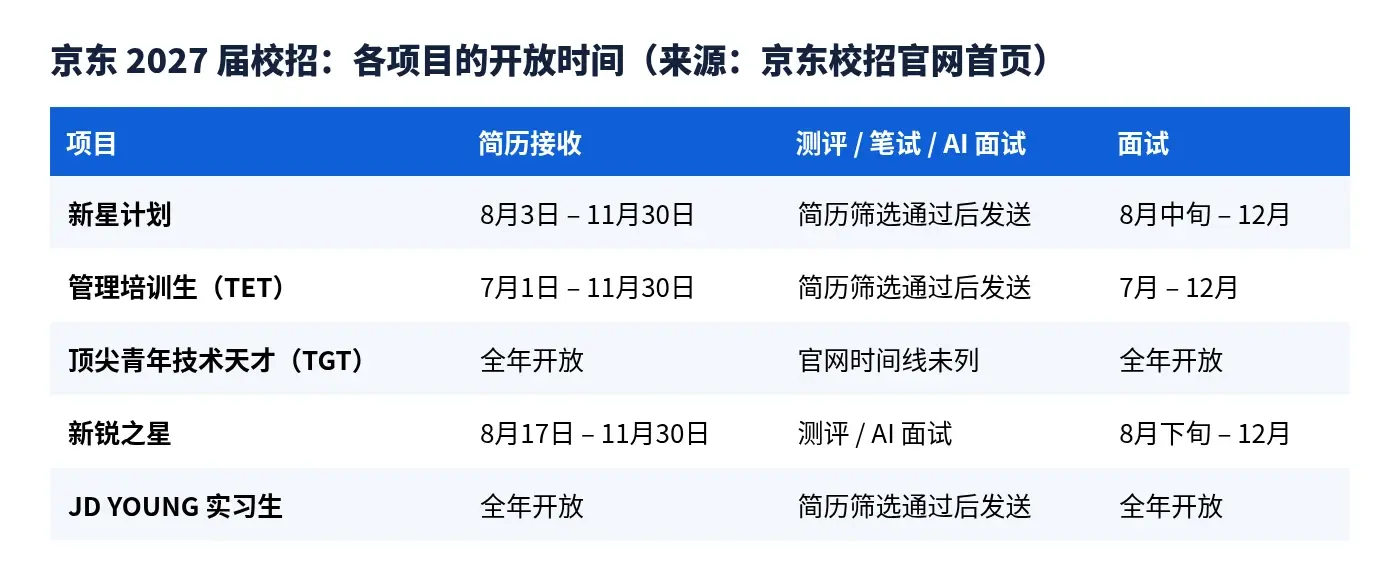 京东2027校招各项目的简历接收时间、测评和面试时间对比表
