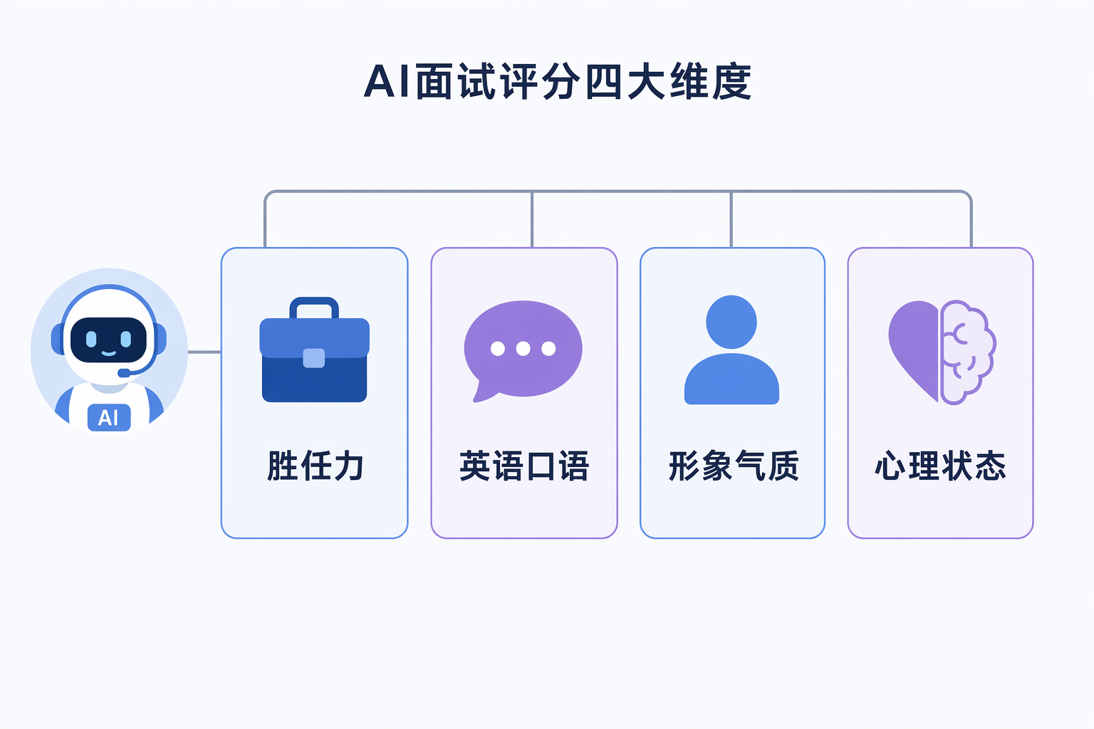 AI面试评分四大维度：胜任力、英语口语、形象气质、心理状态