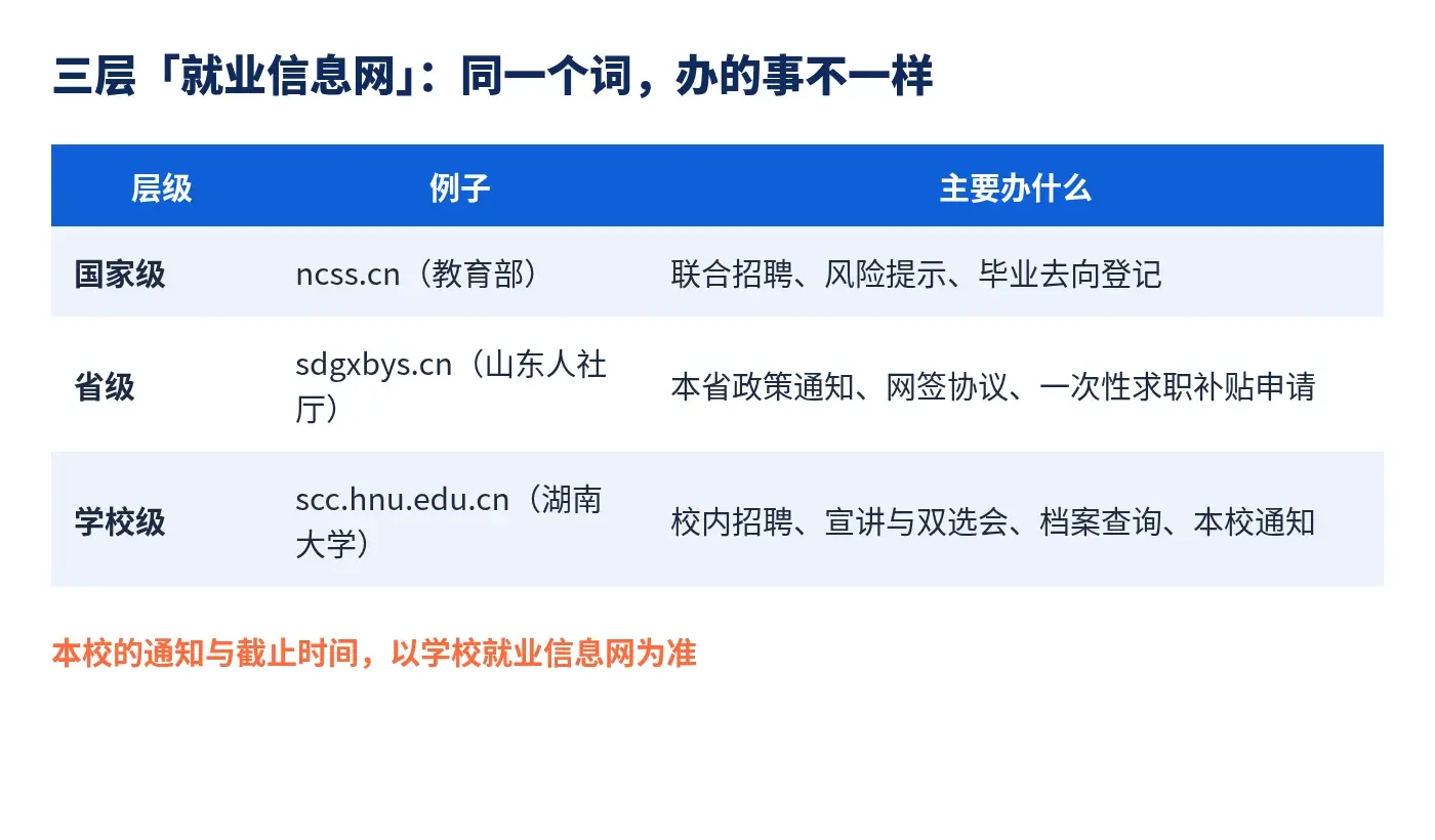 三层就业信息网的分工：国家级、省级、学校级