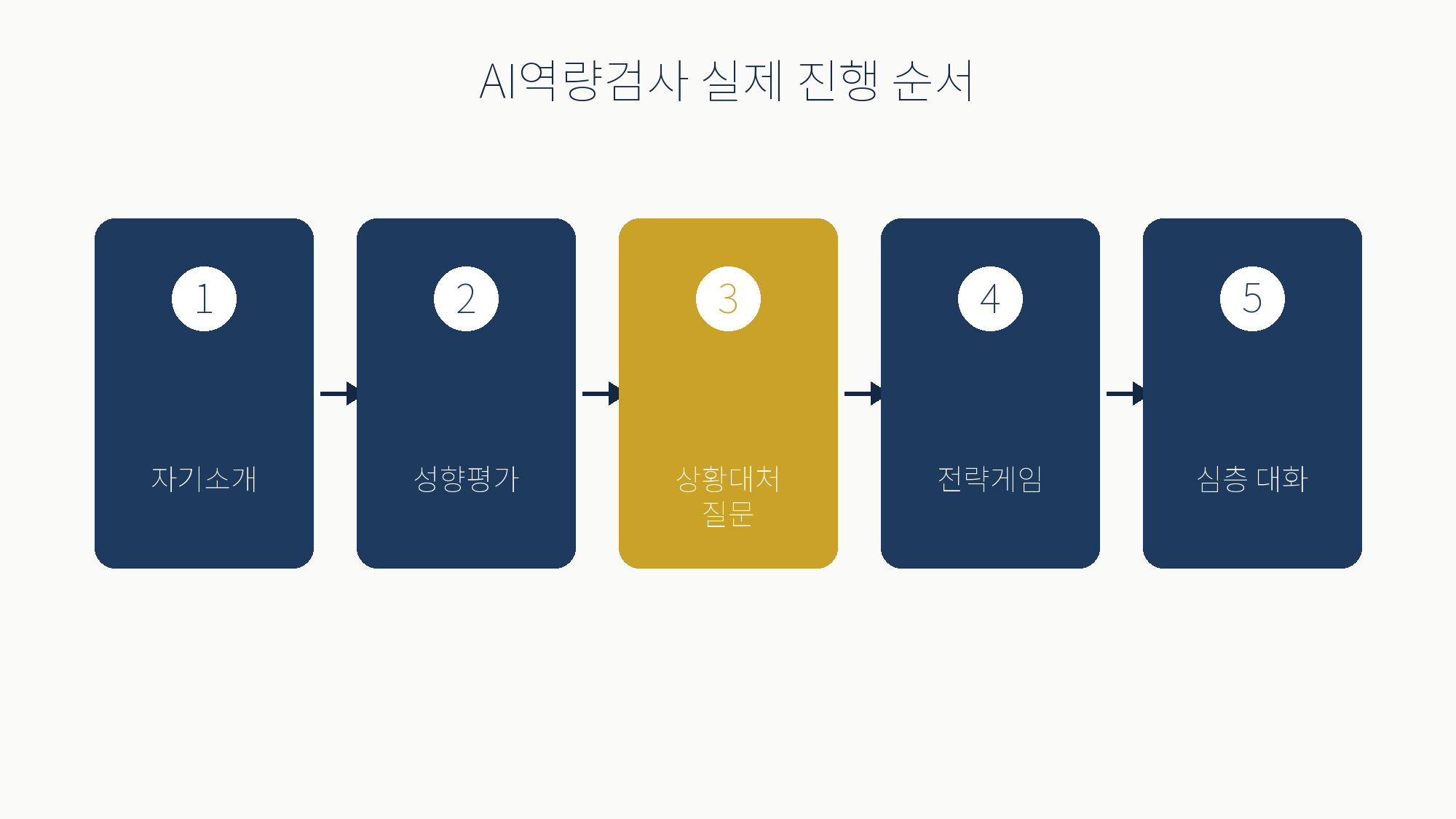 AI역량검사 실제 진행 순서: 자기소개, 성향평가, 상황대처 질문, 전략게임, 심층 대화