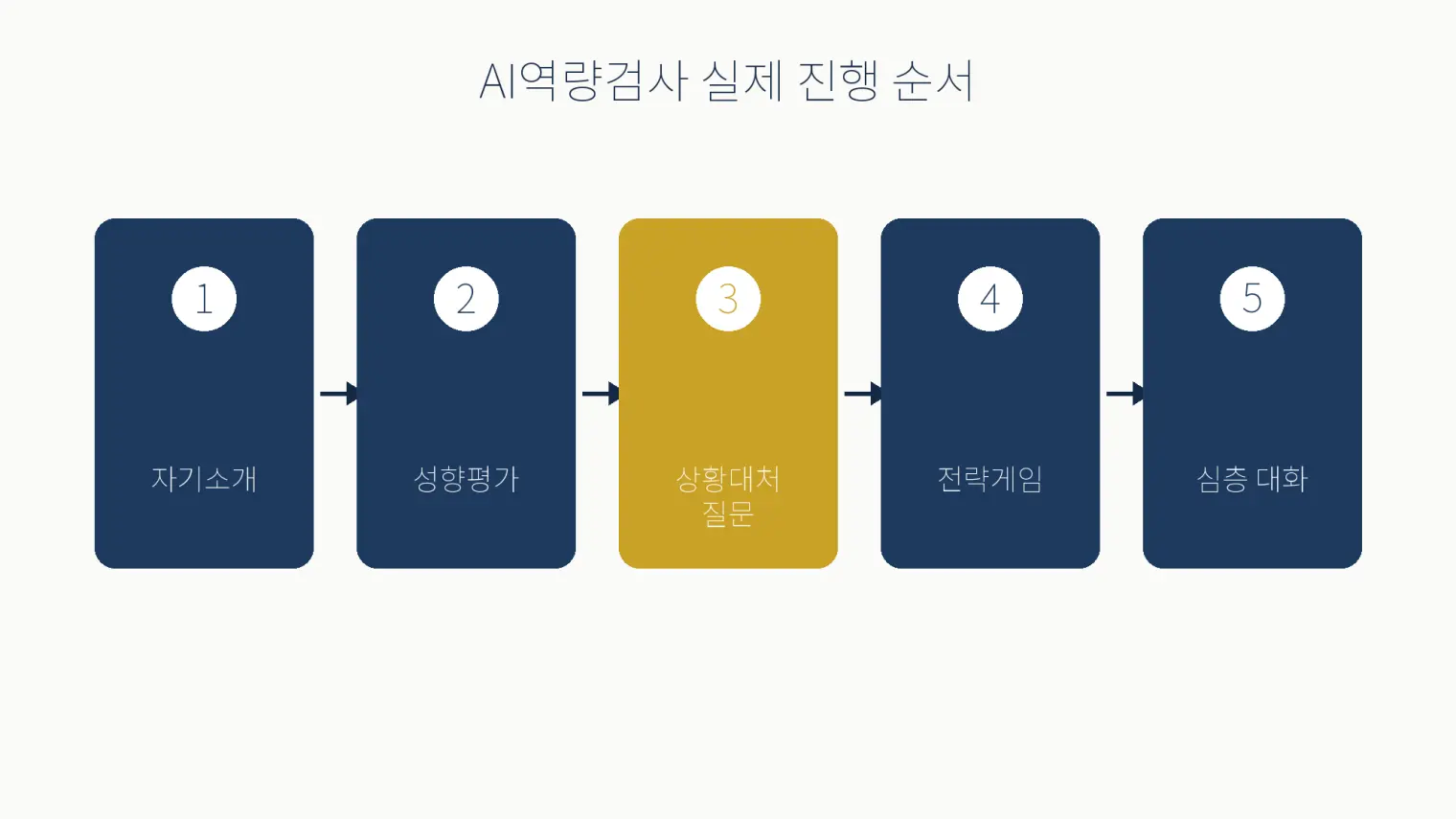 AI역량검사 실제 진행 순서: 자기소개, 성향평가, 상황대처 질문, 전략게임, 심층 대화
