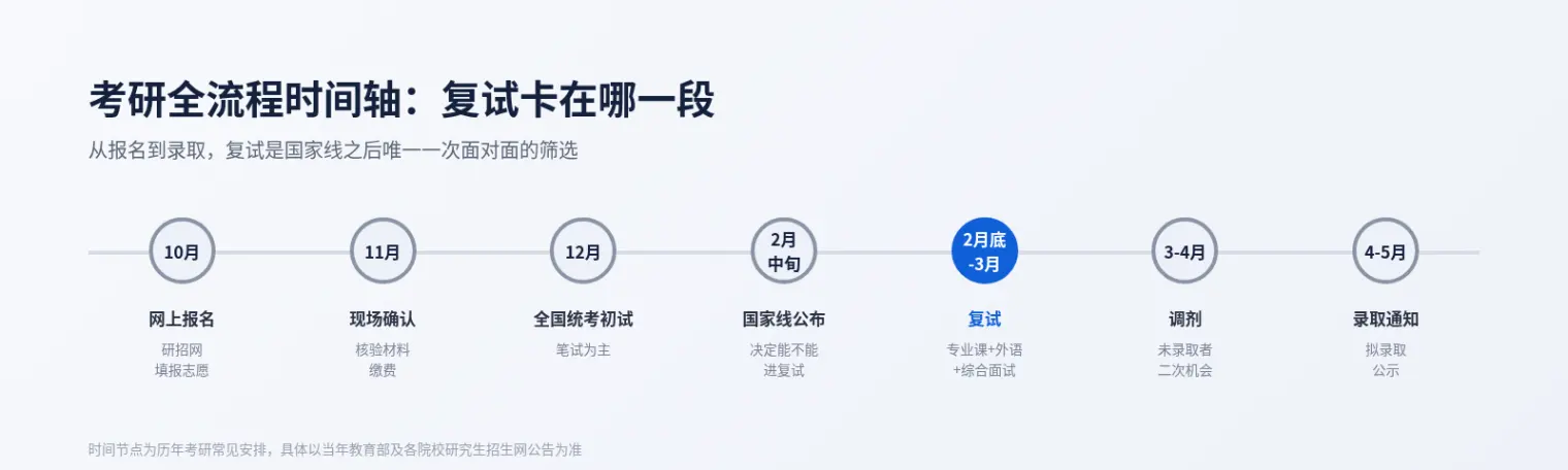 考研全流程时间轴：10月网上报名、11月现场确认、12月全国统考初试、2月中旬国家线公布、2月底至3月复试（专业课+外语+综合面试）、3-4月调剂、4-5月录取通知，时间节点为历年常见安排