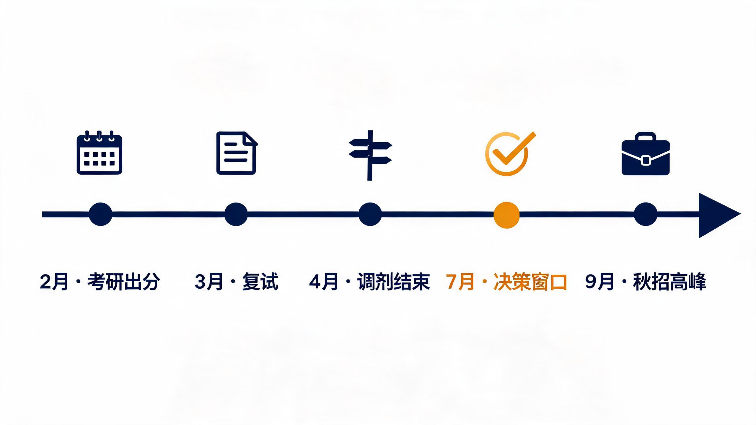 二战考研失败后的关键时间节点：2月出分、3月复试、4月调剂结束、7月决策窗口、9月秋招高峰