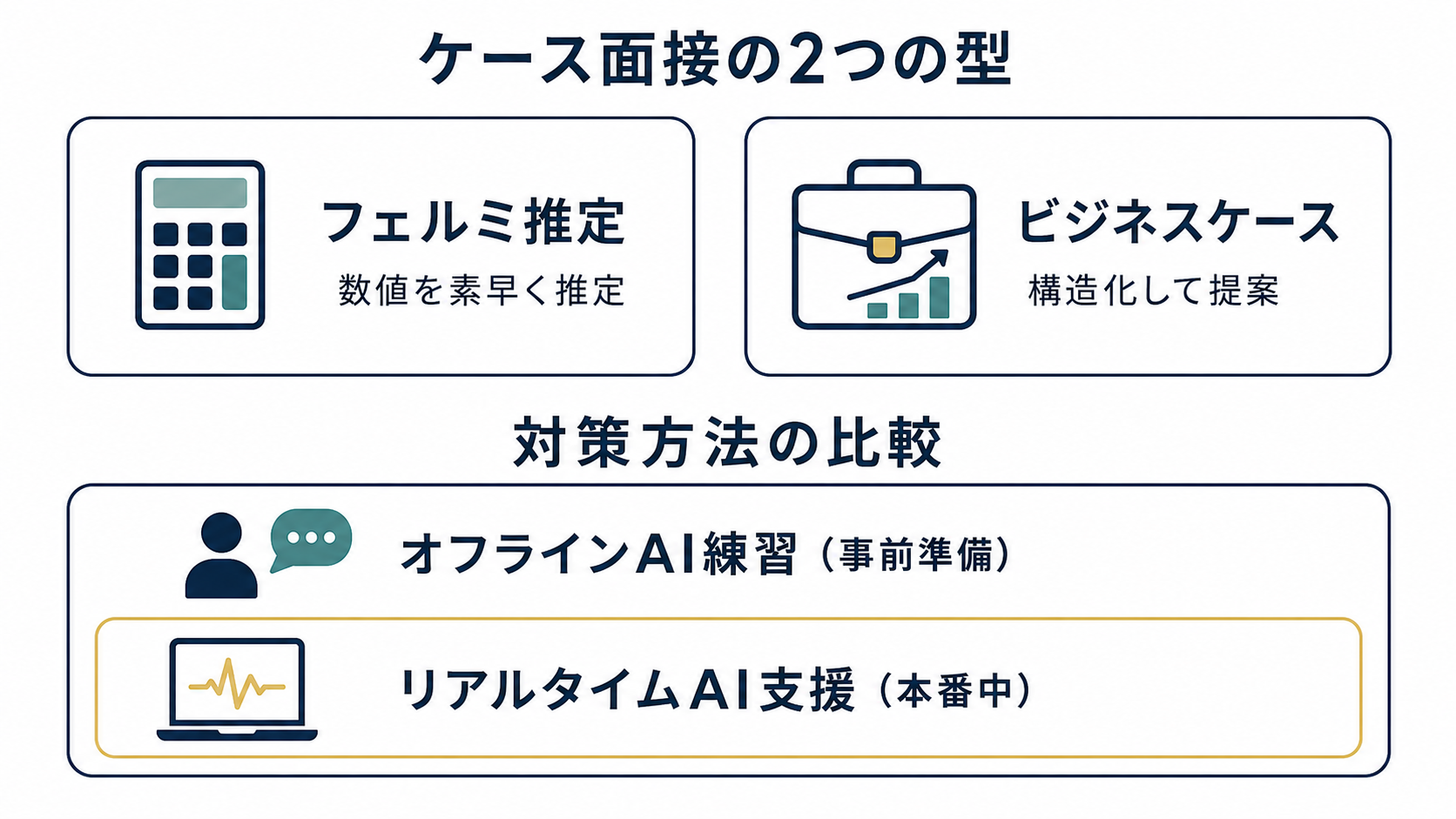 ケース面接の2つの型(フェルミ推定とビジネスケース)と、対策方法の比較(オフラインAI練習とリアルタイムAI支援)を示したフラットデザインの図解