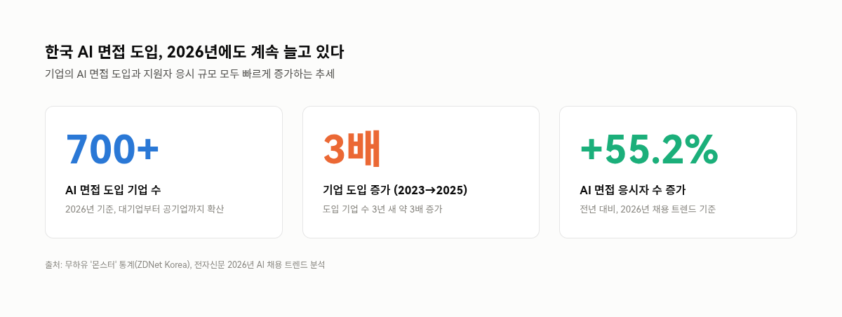 한국 AI 면접 도입 기업 수와 응시자 증가 추이 통계