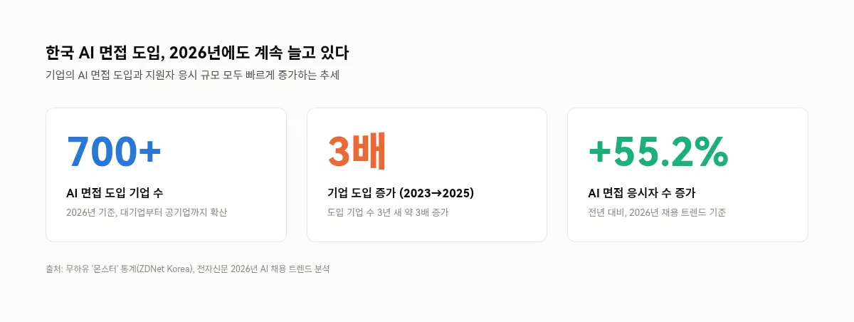 한국 AI 면접 도입 기업 수와 응시자 증가 추이 통계
