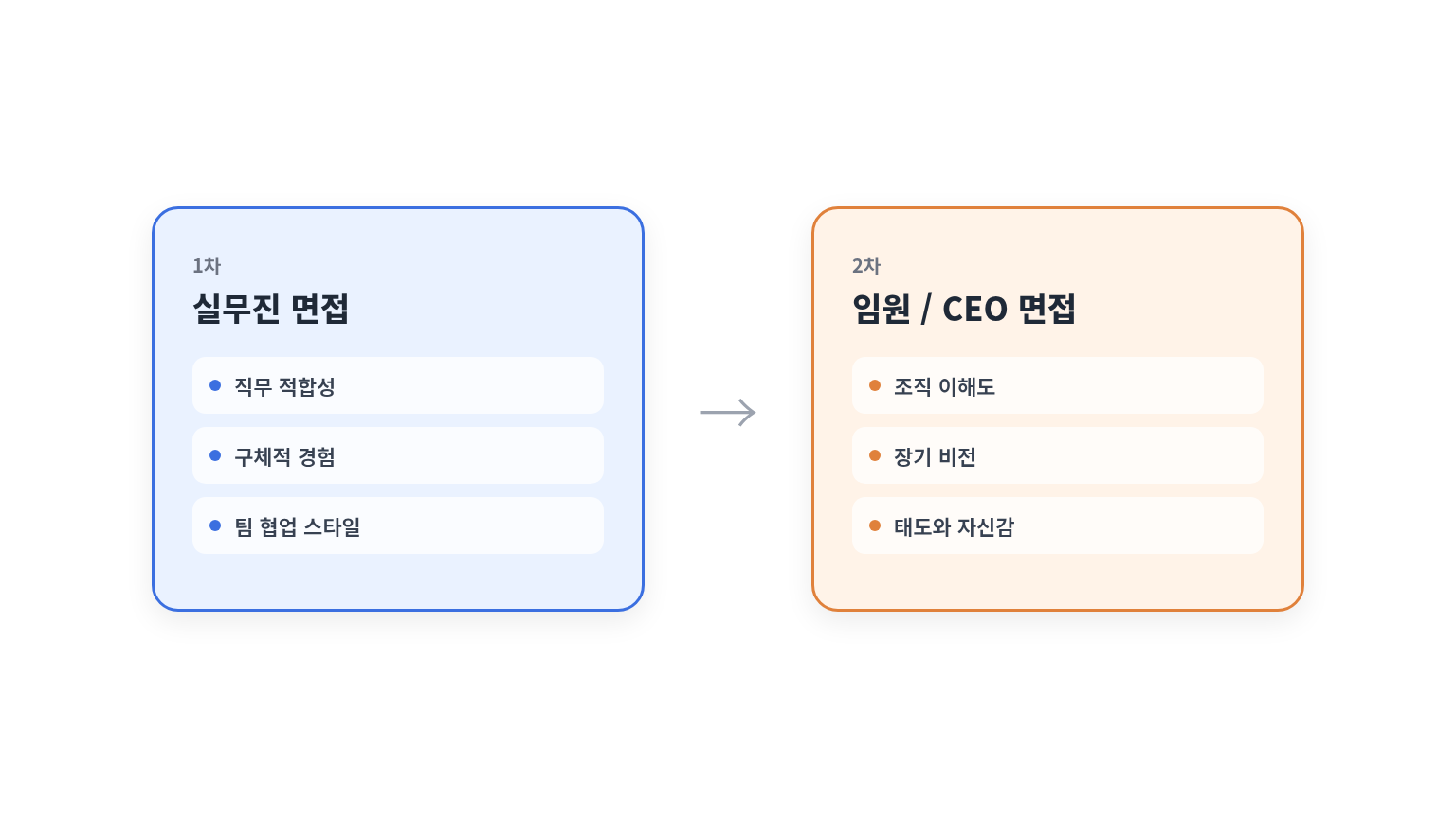 경력직 면접의 두 단계 구조 다이어그램