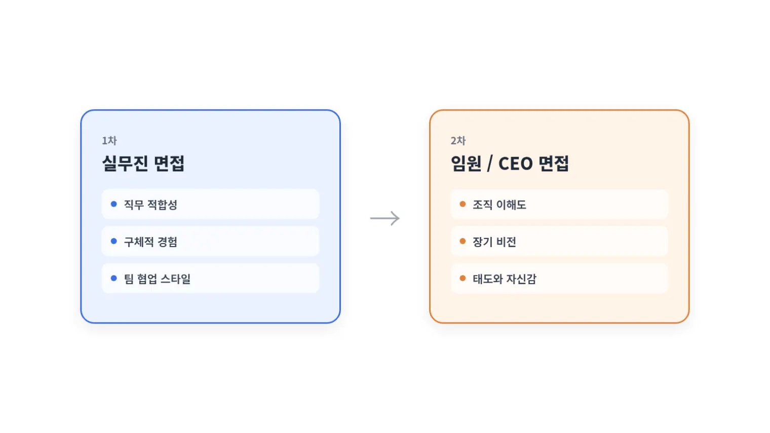 경력직 면접의 두 단계 구조 다이어그램