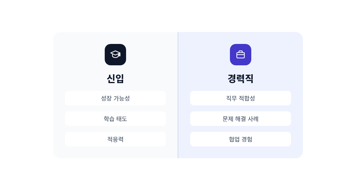 신입과 경력직 면접 단점 답변에서 강조해야 할 포인트 비교