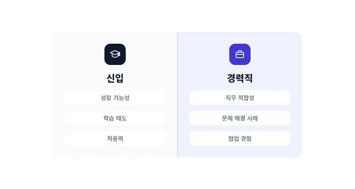 신입과 경력직 면접 단점 답변에서 강조해야 할 포인트 비교