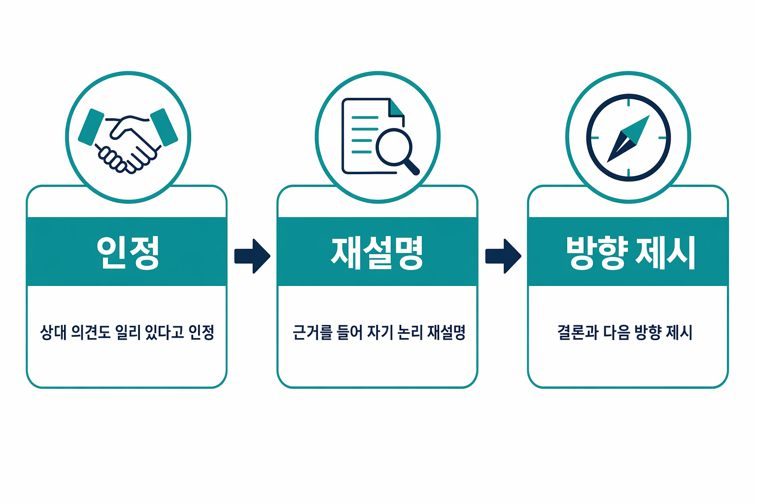 압박 면접 반박 대응 3단계: 인정, 재설명, 방향 제시