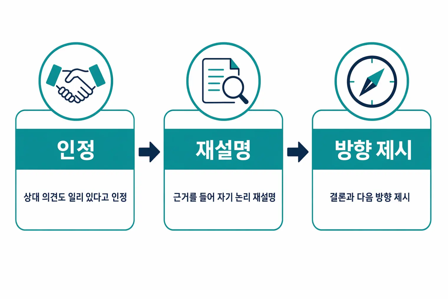 압박 면접 반박 대응 3단계: 인정, 재설명, 방향 제시