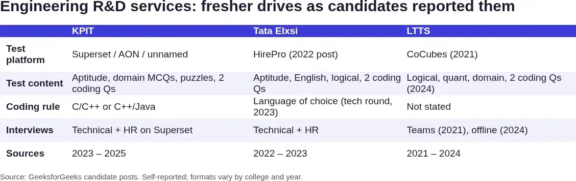 Table comparing KPIT, Tata Elxsi and LTTS fresher drives by test platform, coding rules and interview format, with the year of each source