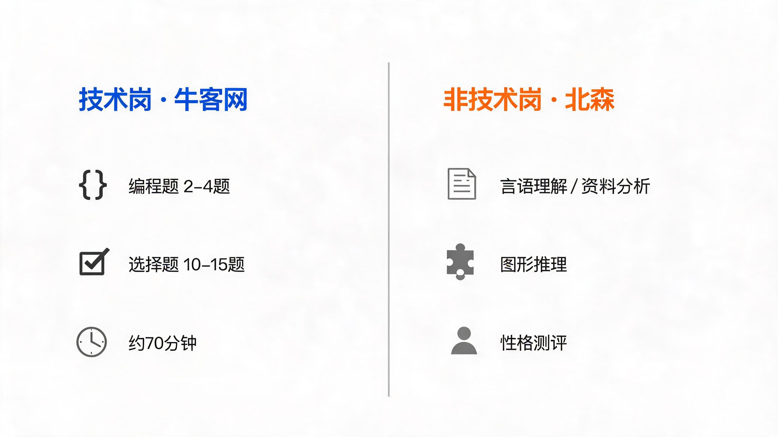 快手笔试两条线对比:技术岗牛客网编程题选择题约70分钟,非技术岗北森言语理解资料分析图形推理性格测评