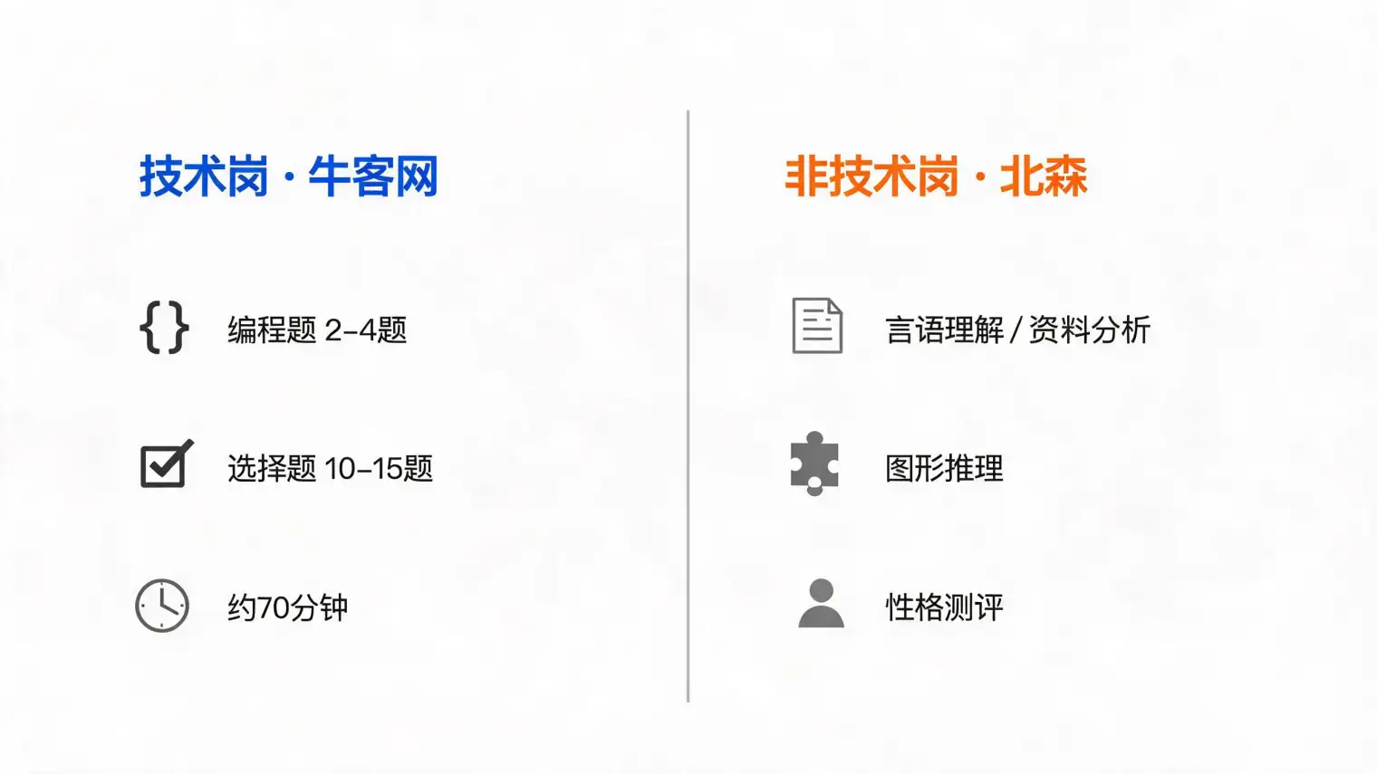 快手笔试两条线对比：技术岗牛客网编程题选择题约70分钟，非技术岗北森言语理解资料分析图形推理性格测评